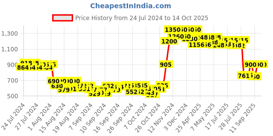 ajio.com neudis Tie & Dye Print Flared Skirt neudis Price History Graph from 24 Jul 2024 to 14 Oct 2025