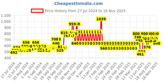 ajio.com ed-a-mamma Tie & Dye Print Hooded Sweatshirt ed-a-mamma Price History Graph from 27 Jul 2024 to 16 Nov 2025