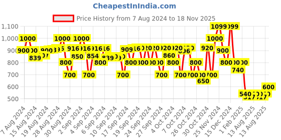 ajio.com bearsoul Tie & Dye Print Regular Fit Shirt bearsoul Price History Graph from 7 Aug 2024 to 18 Nov 2025