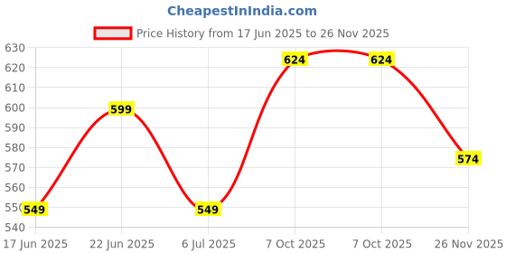 ajio.com indie picks Tie & Dye Print Regular Fit Top indie picks Price History Graph from 17 Jun 2025 to 26 Nov 2025