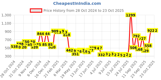 ajio.com united colors of benetton Tie & Dye Print Shorts united colors of benetton Price History Graph from 28 Oct 2024 to 20 Oct 2025