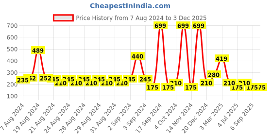 ajio.com wotnot by azorte Tie & Dye Print Shorts with Slip Pockets wotnot by azorte Price History Graph from 7 Aug 2024 to 3 Dec 2025
