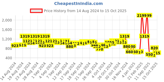 ajio.com blue giraffe Tie & Dye Print Straight Jeans blue giraffe Price History Graph from 14 Aug 2024 to 15 Oct 2025
