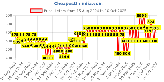 ajio.com gap kids Tie & Dye Printed Joggers gap kids Price History Graph from 15 Aug 2024 to 10 Oct 2025