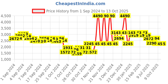 ajio.com guess Tie & Dye Regular Fit Cotton Shorts guess Price History Graph from 1 Sep 2024 to 13 Oct 2025