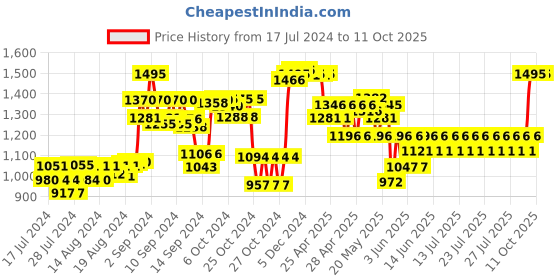 ajio.com supervek Tie & Dye Reversible Bucket Hat supervek Price History Graph from 17 Jul 2024 to 10 Oct 2025