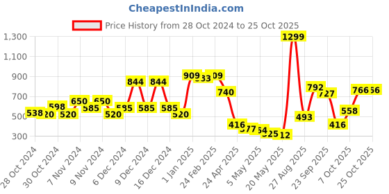 ajio.com united colors of benetton Tie & Dye Round-Neck Crop T-Shirt united colors of benetton Price History Graph from 28 Oct 2024 to 24 Oct 2025