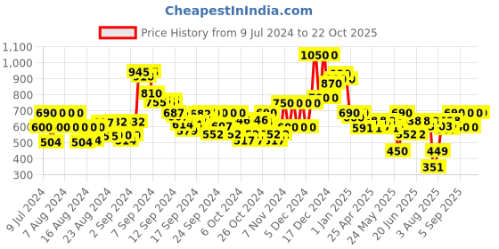 ajio.com kedar fab Tie & Dye Round-Neck Fit & Flare Dress kedar fab Price History Graph from 9 Jul 2024 to 22 Oct 2025