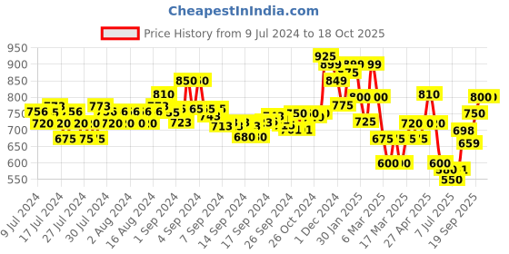 ajio.com indie picks Tie & Dye Round-Neck Fit & Flare Dress indie picks Price History Graph from 9 Jul 2024 to 16 Oct 2025
