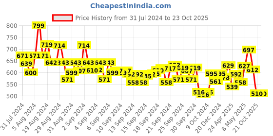 ajio.com nauti nati Tie & Dye Round-Neck Layered Dress nauti nati Price History Graph from 31 Jul 2024 to 23 Oct 2025