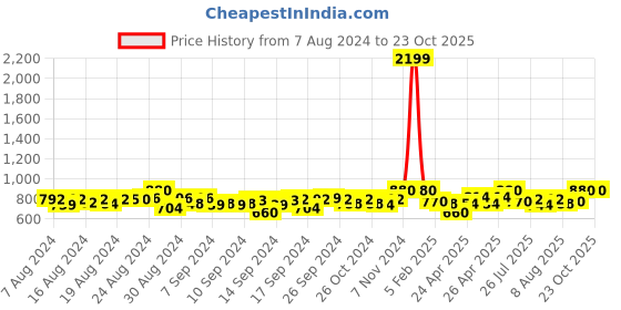 ajio.com li'l tomatoes Tie & Dye Round-Neck T-Shirt with Pants li'l tomatoes Price History Graph from 7 Aug 2024 to 21 Oct 2025