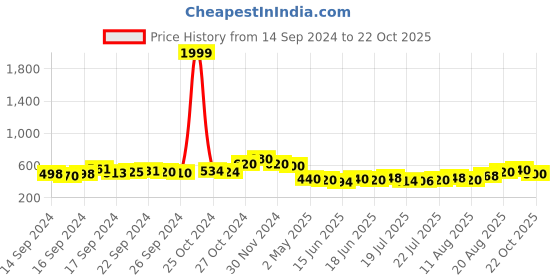 ajio.com ri-wah Tie and Dye Saree with Contrast Pallu ri-wah Price History Graph from 14 Sep 2024 to 22 Oct 2025