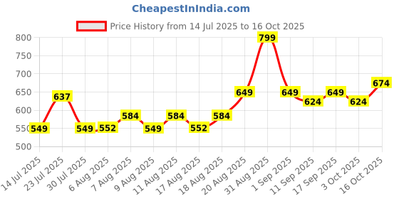 ajio.com indie picks Tie & Dye Shirt indie picks Price History Graph from 14 Jul 2025 to 16 Oct 2025