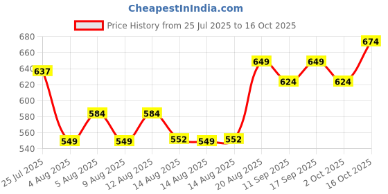 ajio.com indie picks Tie & Dye Shirt indie picks Price History Graph from 25 Jul 2025 to 16 Oct 2025