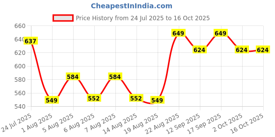 ajio.com indie picks Tie & Dye Shirt indie picks Price History Graph from 24 Jul 2025 to 16 Oct 2025