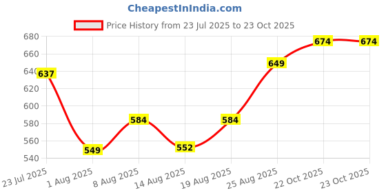 ajio.com indie picks Tie & Dye Shirt indie picks Price History Graph from 23 Jul 2025 to 23 Oct 2025