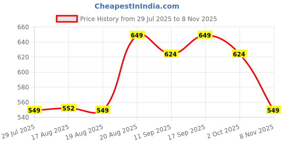 ajio.com indie picks Tie & Dye Shirt indie picks Price History Graph from 29 Jul 2025 to 8 Nov 2025