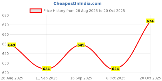 ajio.com indie picks Tie & Dye Shirt indie picks Price History Graph from 26 Aug 2025 to 20 Oct 2025
