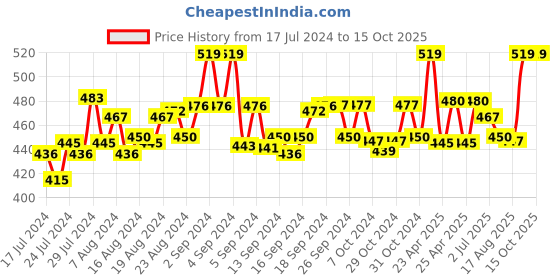 ajio.com cub mcpaws Tie & Dye Shorts with Elasticated Waist cub mcpaws Price History Graph from 17 Jul 2024 to 15 Oct 2025