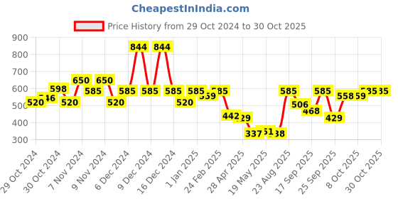 ajio.com united colors of benetton Tie & Dye Shorts with Elasticated Waist united colors of benetton Price History Graph from 29 Oct 2024 to 29 Oct 2025