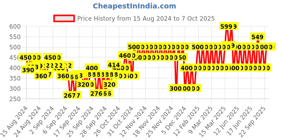 ajio.com gap kids Tie & Dye Shorts with Insert Pockets gap kids Price History Graph from 15 Aug 2024 to 7 Oct 2025