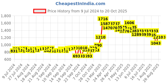 ajio.com moomaya Tie & Dye Shrug moomaya Price History Graph from 9 Jul 2024 to 19 Oct 2025