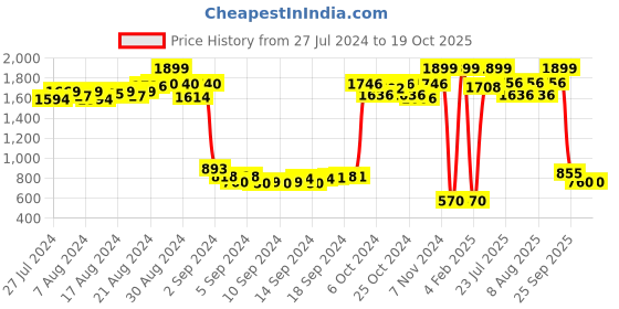ajio.com trend arrest Tie & Dye Shrug with Lace Trims trend arrest Price History Graph from 27 Jul 2024 to 18 Oct 2025