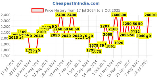 ajio.com first resort – ramola bachchan Tie & Dye Suit Set first resort – ramola bachchan Price History Graph from 17 Jul 2024 to 8 Oct 2025