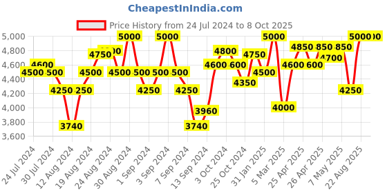 ajio.com first resort – ramola bachchan Tie & Dye Suit Set first resort – ramola bachchan Price History Graph from 24 Jul 2024 to 8 Oct 2025