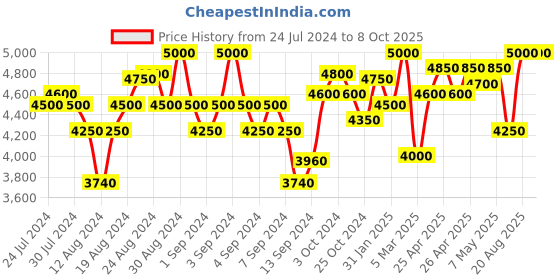 ajio.com first resort – ramola bachchan Tie & Dye Suit Set first resort – ramola bachchan Price History Graph from 24 Jul 2024 to 8 Oct 2025