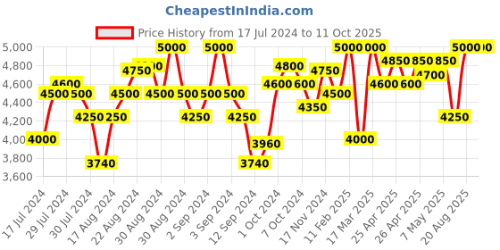 ajio.com first resort – ramola bachchan Tie & Dye Suit Set first resort – ramola bachchan Price History Graph from 17 Jul 2024 to 11 Oct 2025