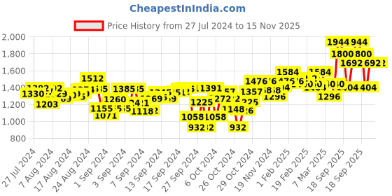 ajio.com readiprint Tie & Dye Tiered Dress readiprint Price History Graph from 27 Jul 2024 to 15 Nov 2025