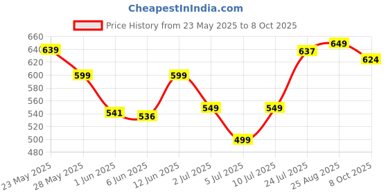 ajio.com indie picks Tie & Dye Top indie picks Price History Graph from 23 May 2025 to 8 Oct 2025