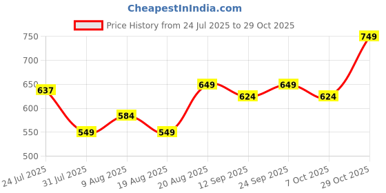 ajio.com indie picks Tie & Dye Top indie picks Price History Graph from 24 Jul 2025 to 29 Oct 2025