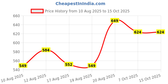 ajio.com indie picks Tie & Dye Top indie picks Price History Graph from 10 Aug 2025 to 15 Oct 2025