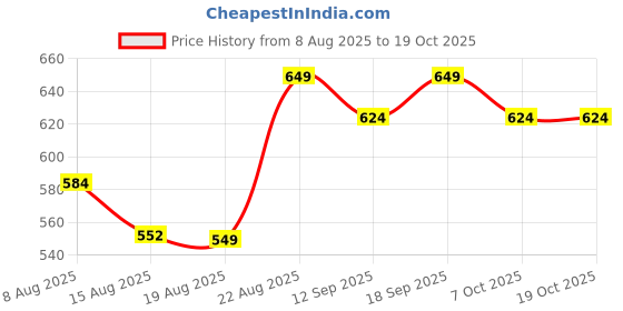 ajio.com indie picks Tie & Dye Top indie picks Price History Graph from 8 Aug 2025 to 18 Oct 2025