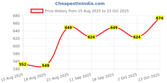 ajio.com indie picks Tie & Dye Top indie picks Price History Graph from 15 Aug 2025 to 23 Oct 2025