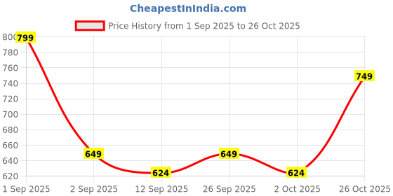ajio.com indie picks Tie & Dye Top indie picks Price History Graph from 1 Sep 2025 to 26 Oct 2025