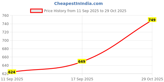 ajio.com indie picks Tie & Dye Top indie picks Price History Graph from 11 Sep 2025 to 29 Oct 2025