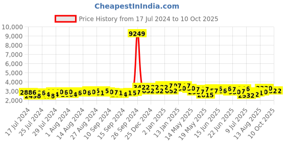 ajio.com kvs fab Tie & Dye Top with Sharara & Shrug kvs fab Price History Graph from 17 Jul 2024 to 10 Oct 2025