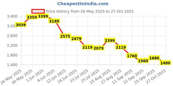 ajio.com puma Tie and Dye Track Pants puma Price History Graph from 26 May 2025 to 27 Oct 2025