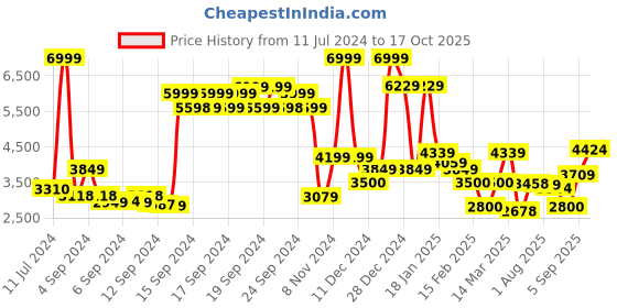 ajio.com allen solly Tie & Dye Zip-Front Hoodie allen solly Price History Graph from 11 Jul 2024 to 17 Oct 2025