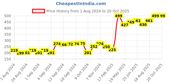 ajio.com 69th avenue Tie-Design Metal Lapel Pin 69th avenue Price History Graph from 1 Aug 2024 to 19 Oct 2025