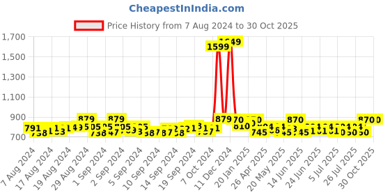 ajio.com jabama Tie-Dye Bandhej Dupatta with Embellished Border jabama Price History Graph from 7 Aug 2024 to 30 Oct 2025