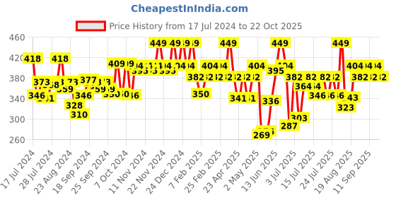 ajio.com u.s. polo assn. Tie Dye Print Briefs with Elasticated Waist u.s. polo assn. Price History Graph from 17 Jul 2024 to 22 Oct 2025