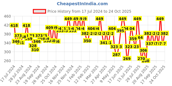 ajio.com u.s. polo assn. Tie Dye Print Briefs with Elasticated Waist u.s. polo assn. Price History Graph from 17 Jul 2024 to 24 Oct 2025