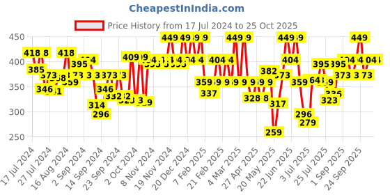 ajio.com u.s. polo assn. Tie Dye Print Briefs with Elasticated Waist u.s. polo assn. Price History Graph from 17 Jul 2024 to 25 Oct 2025