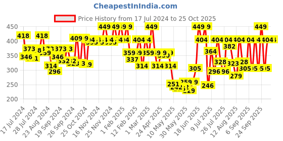 ajio.com u.s. polo assn. Tie Dye Print Briefs with Elasticated Waist u.s. polo assn. Price History Graph from 17 Jul 2024 to 25 Oct 2025