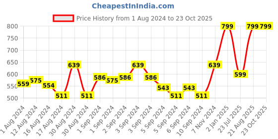 ajio.com marks & spencer Tie-Dye Pure Cotton Shorts marks & spencer Price History Graph from 1 Aug 2024 to 22 Oct 2025