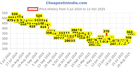 ajio.com mini klub Tie-Front Cotton Shrug mini klub Price History Graph from 5 Jul 2024 to 11 Oct 2025